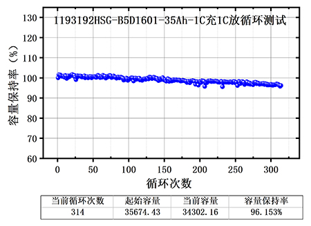 哔咔漫画2.0半固态电芯测试结果曲线图,300次充放电循环后容量保持率96%